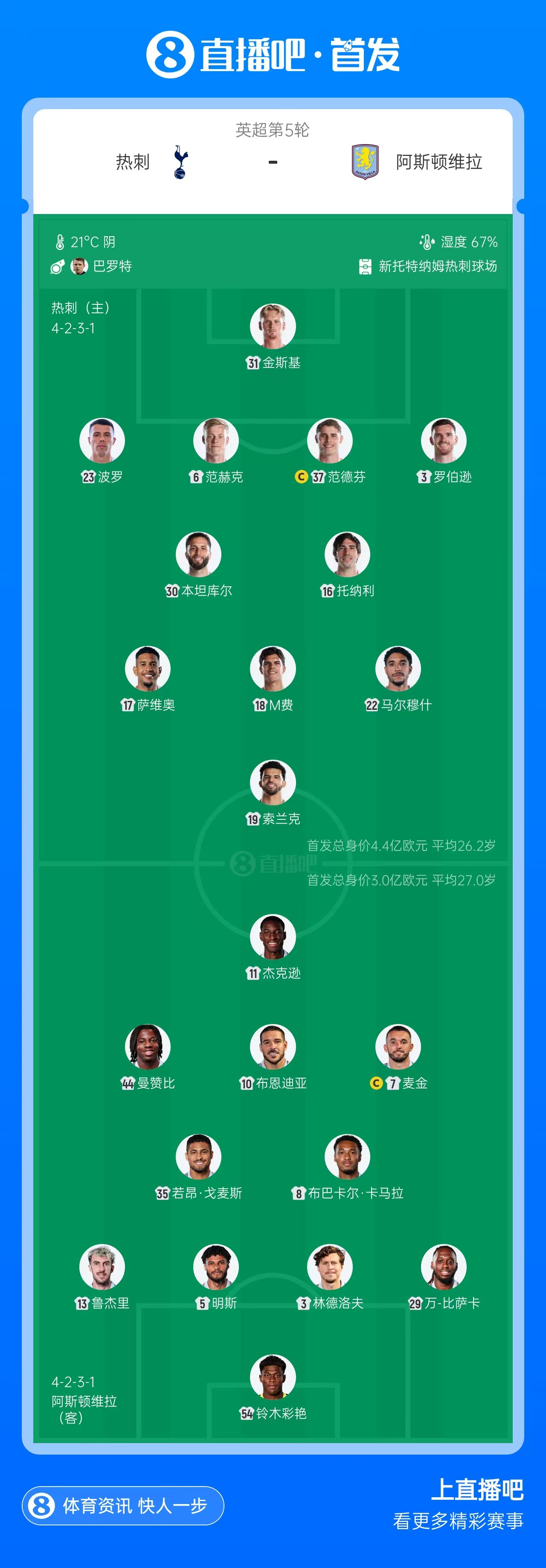 热刺vs维拉首发:萨维奥、马尔穆什先发,托纳利、M费出战 热刺vs维拉首发:萨维奥、马尔穆什先发,托纳利、M费出战