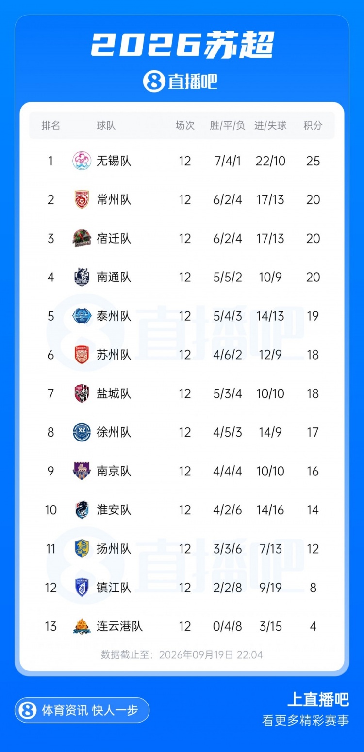 苏超八强出炉:无锡榜首、常州第2、南通第4,南京第9无缘淘汰赛 苏超八强出炉:无锡榜首、常州第2、南通第4,南京第9无缘淘汰赛