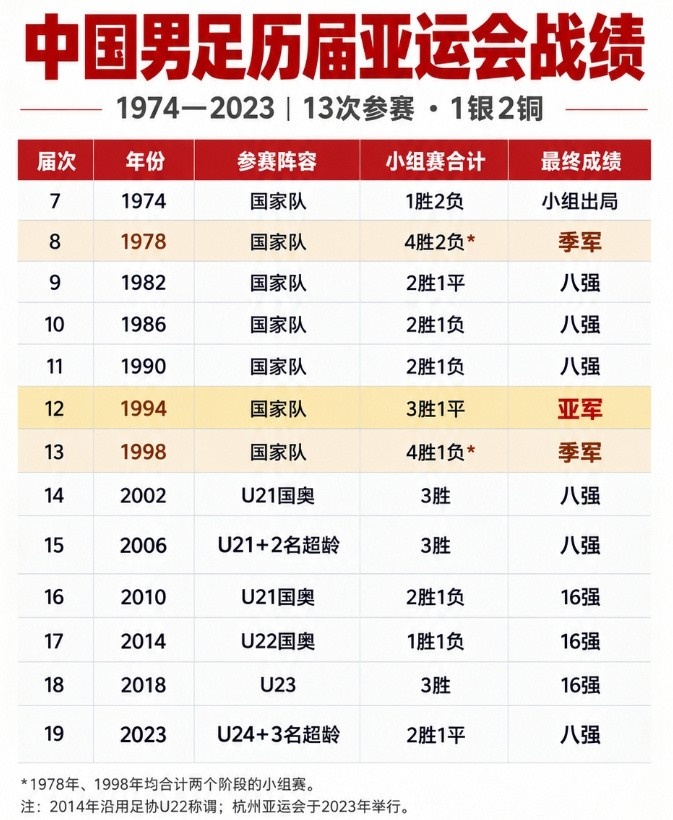 历史首次！自中国代表团参加亚运会以来，男足成绩首次追平男篮