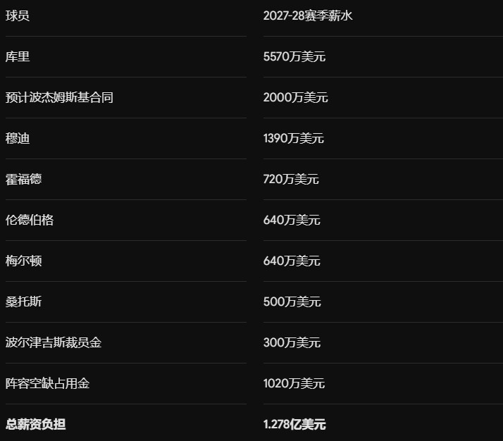 勇士2027年薪资揭秘!腾空8000万追巨星还是续约波杰&换墨菲 勇士2027年薪资揭秘!腾空8000万追巨星还是续约波杰&换墨菲